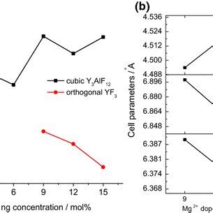 A Cell Volume Changing Trends Of The Cubic And Orthogonal Phases With