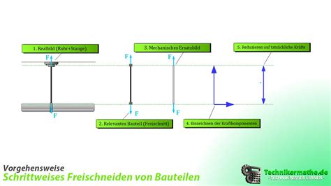 Zugbeanspruchung Zug Maschinentechnik einfach 1a erklärt