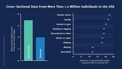 Exercise Boosting Mental Health