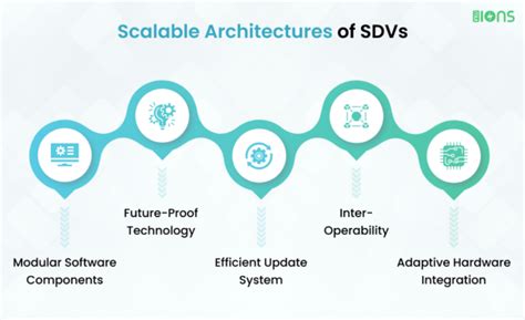 Software Defined Vehicles A Complete Guide Intuions