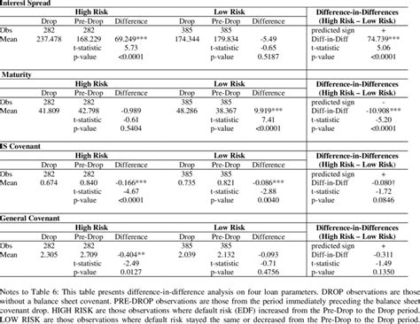 Univariate Difference-in-Differences Analysis | Download Table 