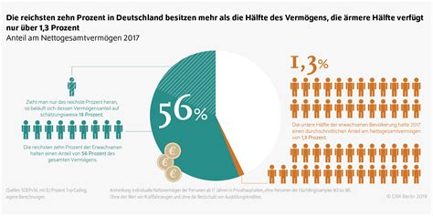 Diw Berlin Verm Gensungleichheit In Deutschland Bleibt Trotz Deutlich