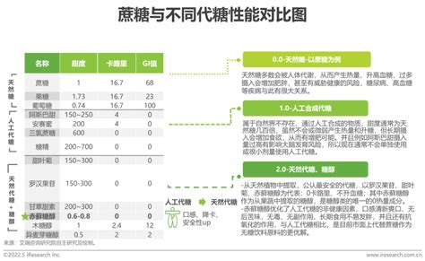 2022年中国零糖健康饮食市场研究报告 Foodtalks全球食品资讯