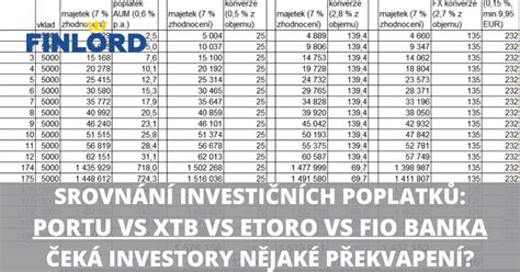 Srovnání investiční poplatky Portu vs XTB vs eToro vs Fio banka Finlord