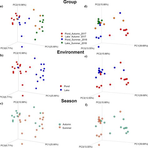 Beta-diversity metrics. Principal coordinate analysis (PCoA) of ...