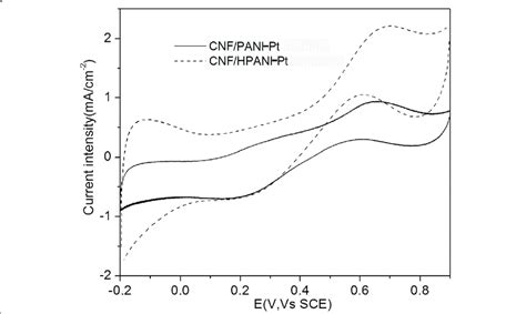 Cyclic Voltammograms Tenth Cycle Of Cnfpani Pt And Cnfhpani Pt In