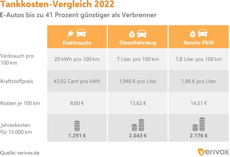 Elektroautos Tankten Bis Zu G Nstiger Als Verbrenner