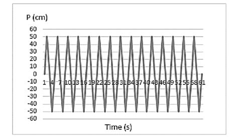 Simulation waveform Model 3 | Download Scientific Diagram