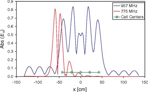 Plots Of The Longitudinal Electric Field Component At 1 Cm Off Axis For