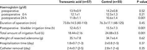 Comparison Of Postoperative Parameters And Complications Download Scientific Diagram