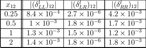 Table 2 From Neutrino CP Phases And Lepton Electric Dipole Moments In