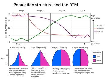 Demographic Transition Model Graph