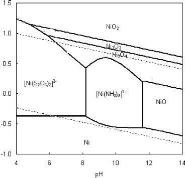 Eh Ph Diagram For The Ni Nh S O H O System Condition