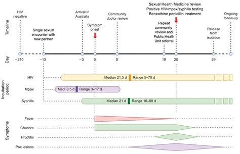 Figure Sustained Mpox Proctitis With Primary Syphilis And Hiv