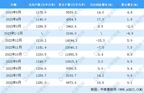 2023年5月全国夹层玻璃产量数据统计分析 中商情报网