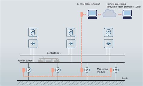 Stray Currents Monitoring System Pluton