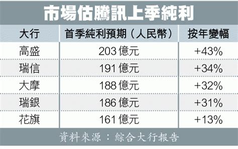 券商料騰訊上季多賺逾兩成 蘋果日報•聞庫