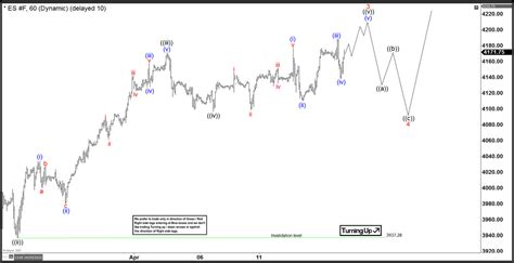 Elliottwave Forecast On Twitter ES F How We Saw It On 4 16 2023