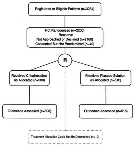 Chlorhexidine Vaginal Irrigation For The Prevention Of Peripartal Infection A Placebo