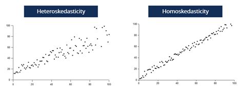 Heteroskedasticity Overview Causes And Real World Example