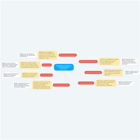 Administracion De Operaciones Mindmap Voorbeeld Images