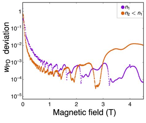 Fig S11 Invariant Quantization For Different Charge Density Magnetic