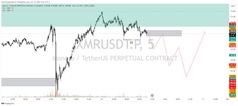 BINANCE XMRUSDT P Chart Image By Kinci22 TradingView