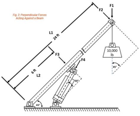 Calculating The Hydraulic Pressure To Support Jib Boom Loads Fluid