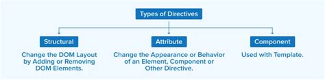 Directives In Angular Types Use Examples Tatvasoft Blog