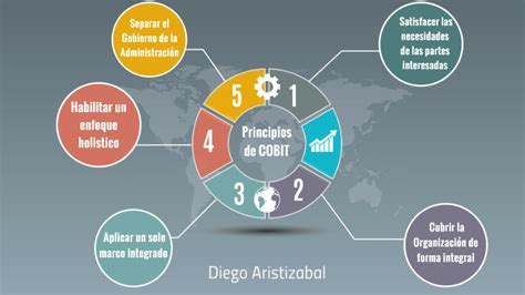 5 Principios De Cobit By Diego Aristizabal On Prezi