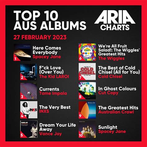 Aria On Twitter Spacey Jane Top This Week S Aus Albums Chart And