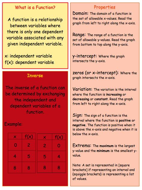 Unit 2 – Properties of Functions – AfterMath & Science