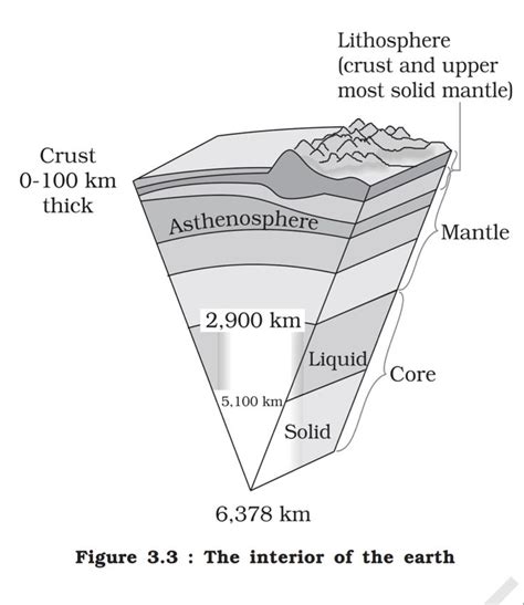 Layers of Earth Interior