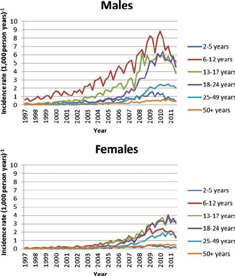 Incidence Rates Of Persons Being Treated For Attention Deficit