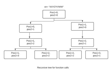 Longest Repeating Subsequence Naukri Code 360