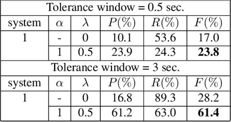 Table 1 From A Regularity Constrained Viterbi Algorithm And Its