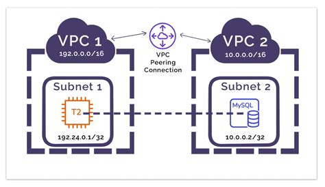 What Is Amazon Aws Vpc Peering