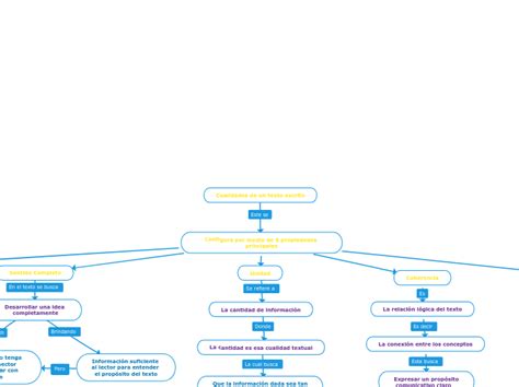 Cualidades Del Texto Escrito Mind Map Porn Sex Picture