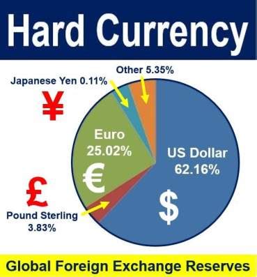 What is hard currency? Definition and examples - Market Business News