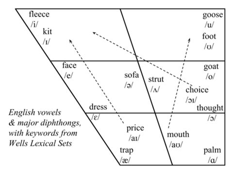 Vowels In Phonetic Alphabet Sounds Of English Vowels And Consonants