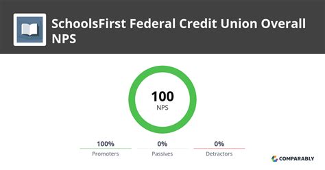 Schoolsfirst Federal Credit Union Nps And Customer Reviews Comparably