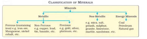 Minerals And Energy Resources Class 10 Social Geography