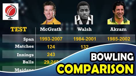 Wasim Akram Vs Glenn McGrath Vs Courtney Walsh Bowling Comparison