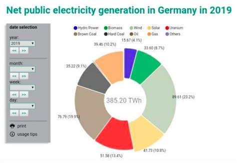 Renewables Deliver 47 Of Total Generation In Germany So Far In 2019