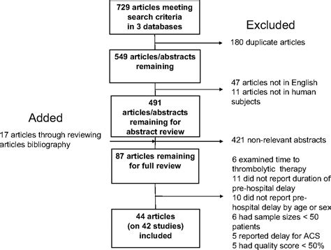Age And Sex Differences In Duration Of Prehospital Delay In Patients