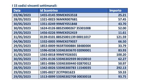 Lotteria Degli Scontrini I Codici Vincenti Dell Estrazione Di Giugno