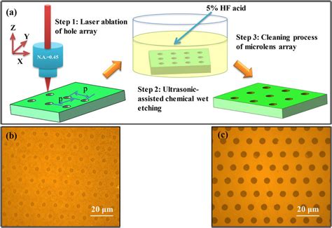 A Schematic Diagram Of Fabrication Process For Fused Silica MLA