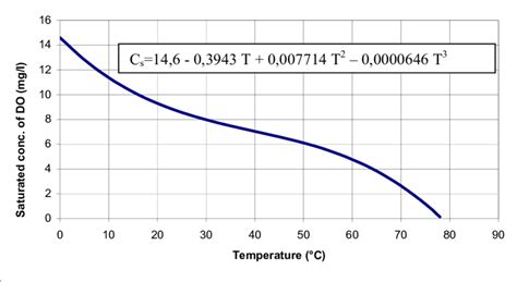 Oxygen solubility in water at normal pressure Most aerobic digesters... | Download Scientific ...