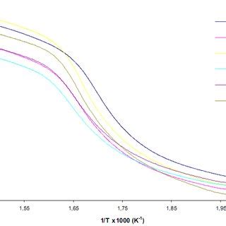 Representación del modelo de Friedman ln β dα dT vs 1 T aplicado a