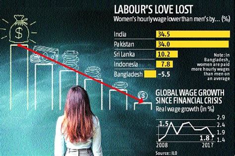 Gender Wage Gap Highest In India Women Are Paid 34 Less Than Men Ilo